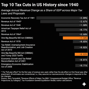 Top 10 Tax cuts in US History Graphical Visualization