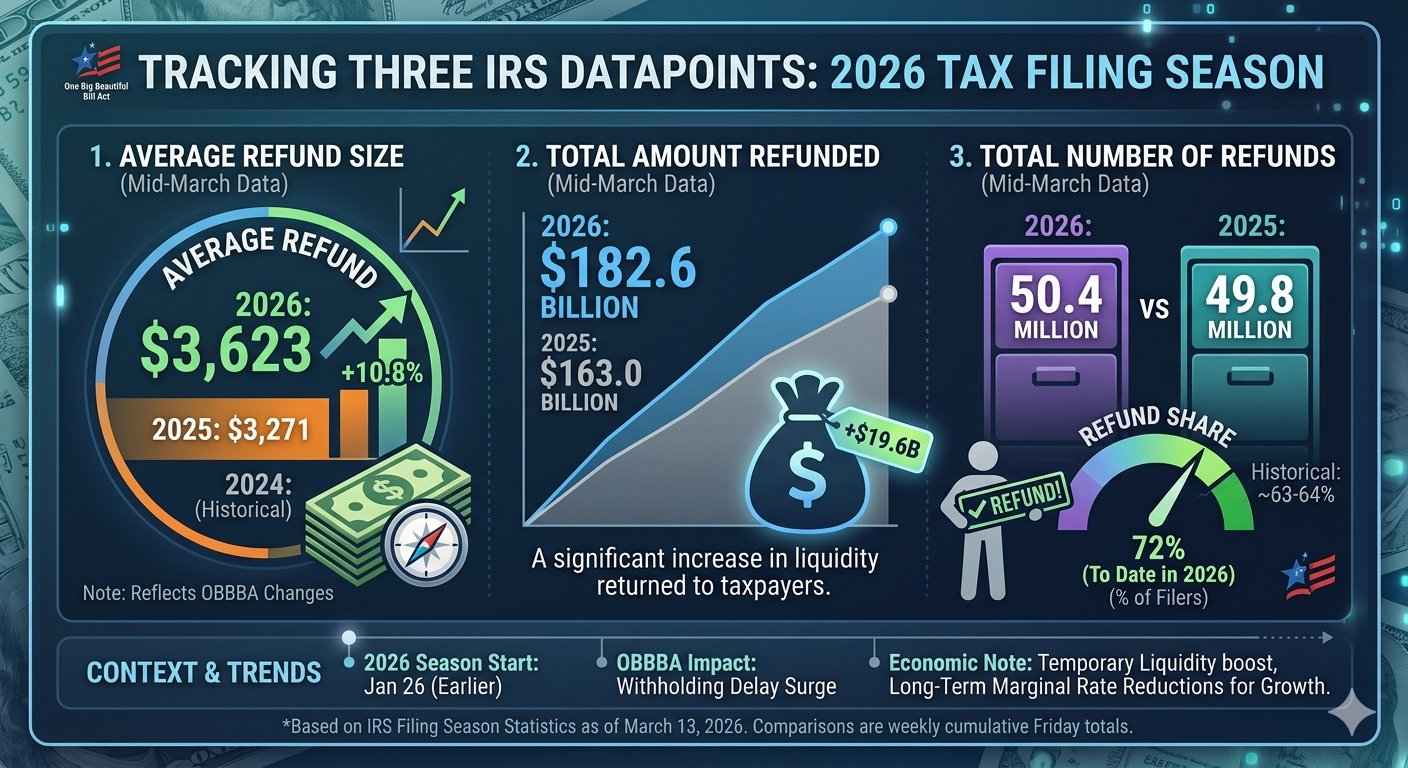 Analysis of Three Critical IRS Metrics for the 2026 Tax Filing Season